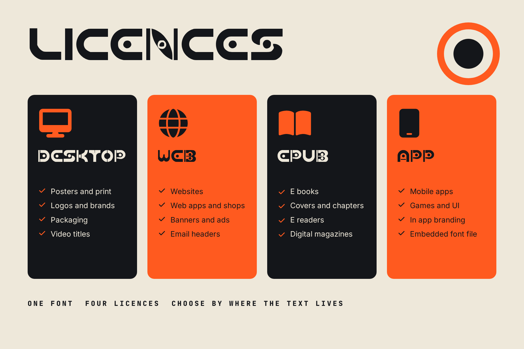 Dial Grid licence card with Desktop, Web, ePub and App panels listing where each one applies